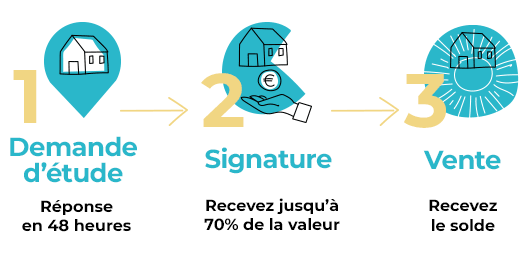 Avance sur vente immobilier - process